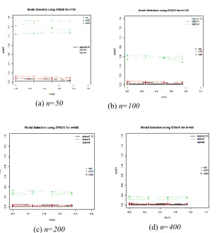 Fig. 2.MSE(P) for best model selected via AICc using STACK for each23, , missing percentages and sample sizes