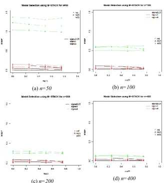 Fig. 3.MSE(P) for best model selected via AICc using M-STACK for each23,, missing percentages and sample sizes