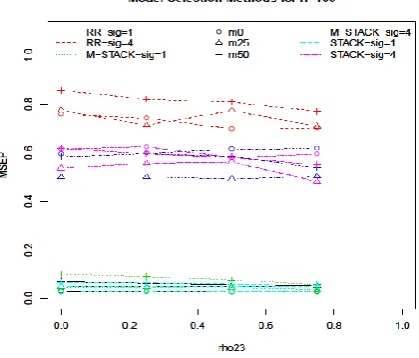 Fig. 4. Comparison between model selection methods for each23, , missing percentages and sample sizes