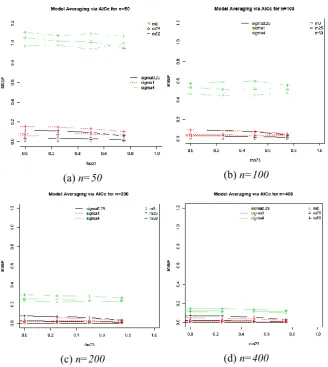 Fig. 5.MSE(P) for model averaging via AICc for each23, , missing percentages and sample sizes