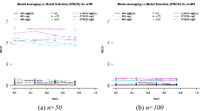 Fig. 6. Comparison between model averaging and model selection (STACK) via AICc for each23, , missing percentages and sample sizes (n=50 and n=400)