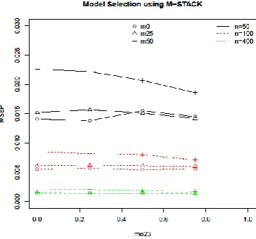 Fig. 7.MSE(P) for best model selected using RR and STACK.
