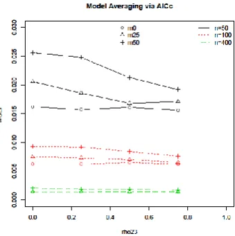 Fig. 11. Comparison between model averaging and model selection (STACK) for each23, missing percentages and sample sizes (n=50 and n=400)
