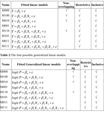 Table 2.The four possible generalized linear models  