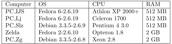 Fig. 2.1. The topology of the tested ad-hoc computing network.