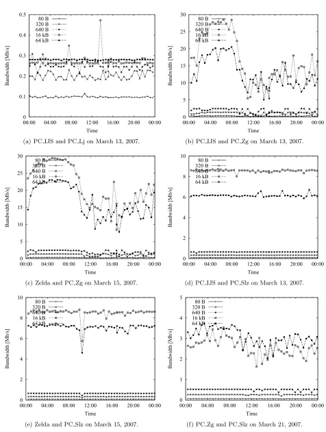 Fig. 3.1. The bandwidth of asynchronous point-to-point communication between nodes of test network.