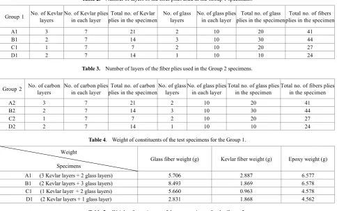 Table 5.  Weight of constituents of the test specimens for the Group 2. 
