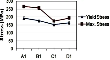 Figure 1.  Average results of the yield and maximum force of Group 1 specimens. 