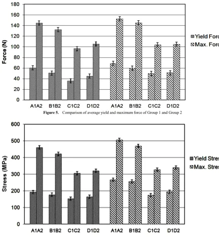 Figure 5.  Comparison of average yield and maximum force of Group 1 and Group 2 