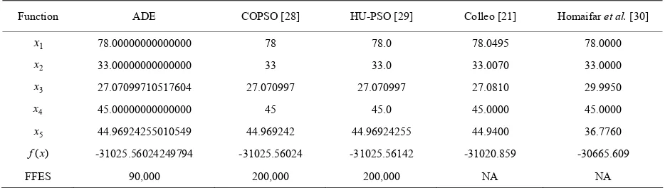 Table 12. Comparison of best solutions found for himmelblau’s nonlinear optimization problem