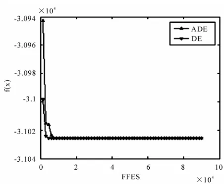 Figure 7. Convergence graph for welded beam design. 