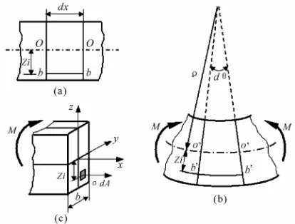 Figure 2. Deformation of an infinitesimal line element dx.