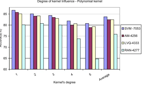 Fig. 4.1. Comparative results for diﬀerent data set dimensions—Polynomial kernel.