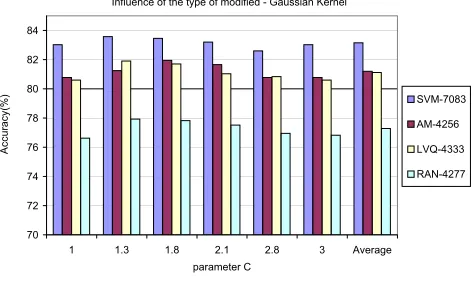Fig. 4.2. Comparative results for diﬀerent data set dimensions—Gaussian kernel.