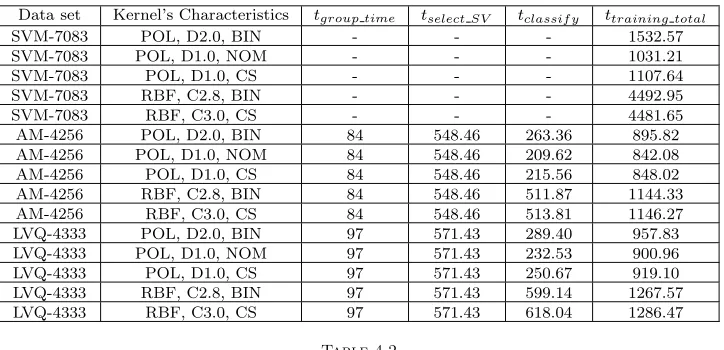 Table 4.2Decreasing in average accuracy for all data representation.