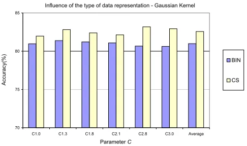 Fig. 4.4. Inﬂuence of C parameter using a large data set—Gaussian kernel.