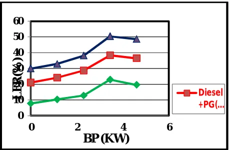 Fig 5 : Variation of SEC w.r.t Engine 