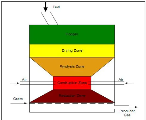 fig. 3:  Schematic view of a downdraft gasifier. 