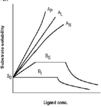 Fig. 2: Phase solubility diagram