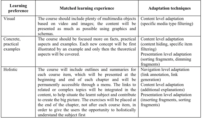 Fig. 4.1. Correspondence between learning preferences and educational metadata
