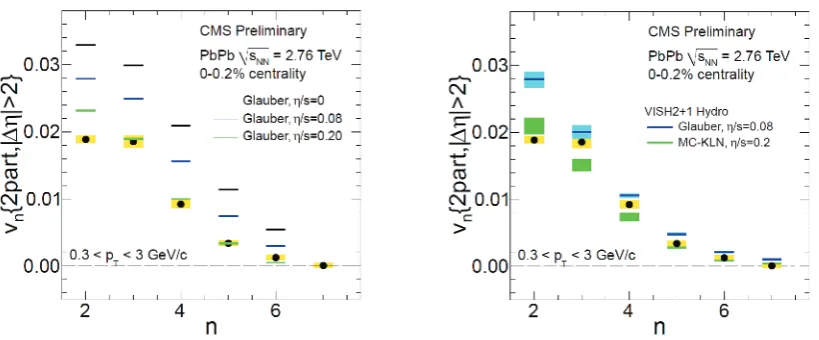 Figure 1. vn versus n in ultra-central (0-0.2%) Pb+Pb collisions at √sNN = 2.76 TeV obtained by the CMS Collaboration are comparedwith hydrodynamic results