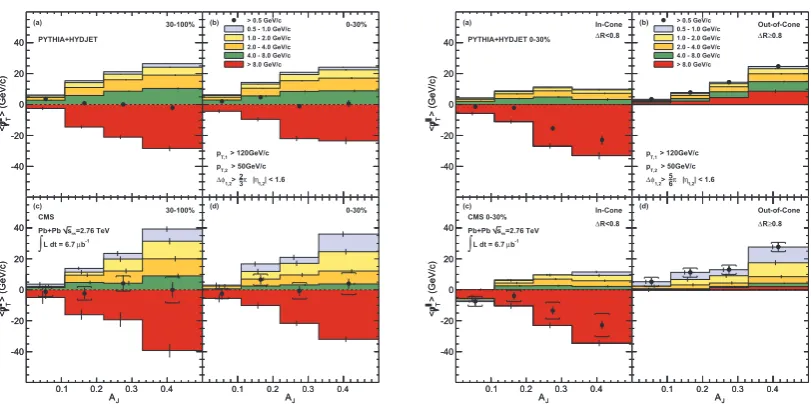 Figure 2. The top and bottom rows show results for PYTHIA+HYDJET and PbPb data, respectively