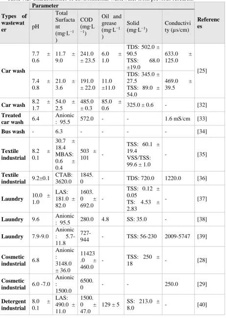 Table 7.2: Characteristics of environmental wastewater from previous research. Parameter 