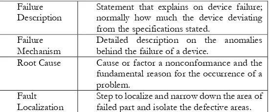 Table 1: Terminology used in failure analysis 