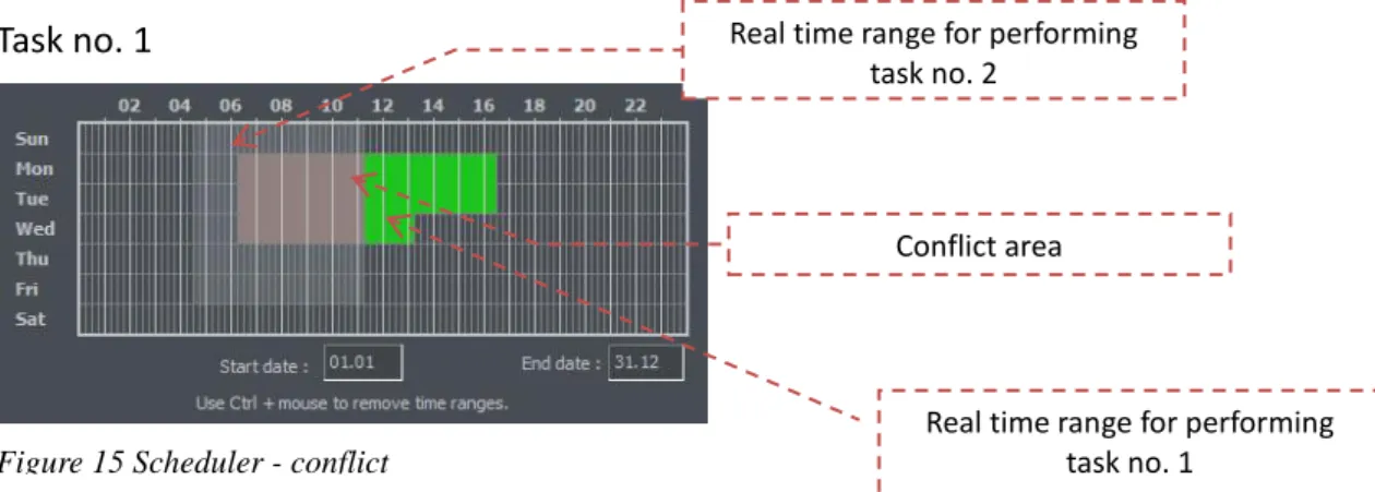 Figure 15 Scheduler - conflict   Figure 15:  