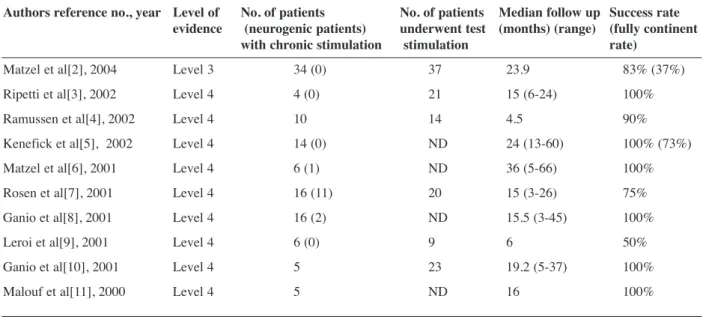 Table 4.  Summary of reported data on sacral nerve stimulation for fecal incontinence