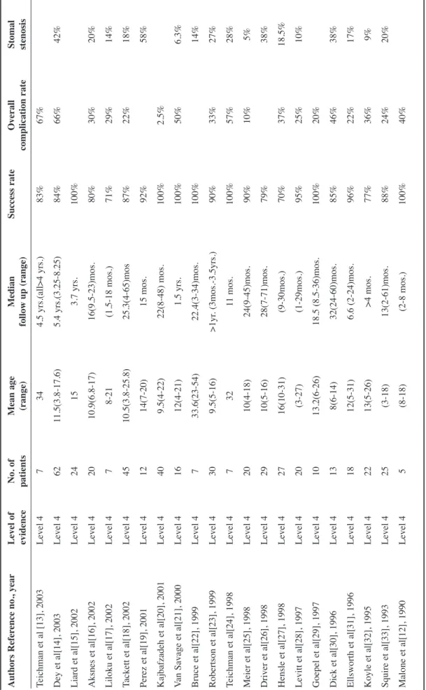 Table 5. Summary of reported data on antegrade continent enema for fecal incontinence Authors Reference no., yearLevel of No