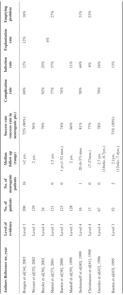 Table 6. Summary of reported data on dynamic graciloplasty for fecal incontinence Authors Reference no, yearLevel of No