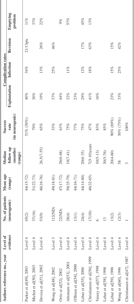 Table 7. Summary of reported data on artificial anal sphincter for fecal incontinence Authors reference no., yearLevel of No