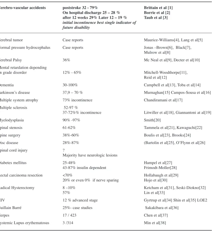 Table 2. Prevalence figures from literature of different causes of neurologic LUT dysfunction Cerebro-vascular accidents poststroke 32 - 79% Brittain et al [1]