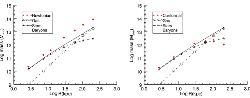 Figure 3.5: Comparison of the problems faced by Newtonian and Conformal prediction of themass proﬁle of Abell 2029