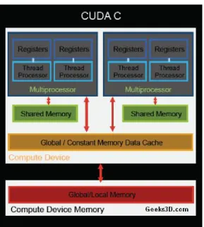 Figure 4.1: A schematic representation of the division of memory between streaming multi-processor blocks on a CUDA GPU