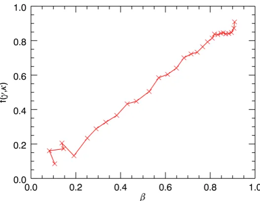 Figure 5.1: 1-D form of the attractor in the parameter space plotting HJS’s data for βagainstthe f(γ, κ) given in equation 5.4.