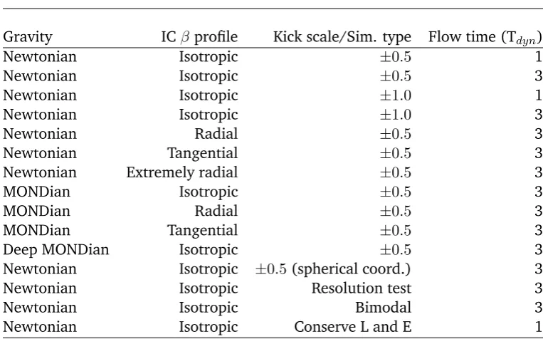 Table 5.1: Overview of all simulations performed for this chapter. Non-standard kickscale factors are explained in the relevant sections.