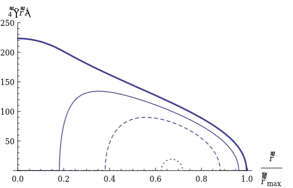 Figure 2.4: Both components of the density in our example model. The area under the largestcurve (thick, solid line) contains all physical orbits in the system while the smallercurves (solid, dashed, and dotted) contain all allowed orbits that have L2 grea