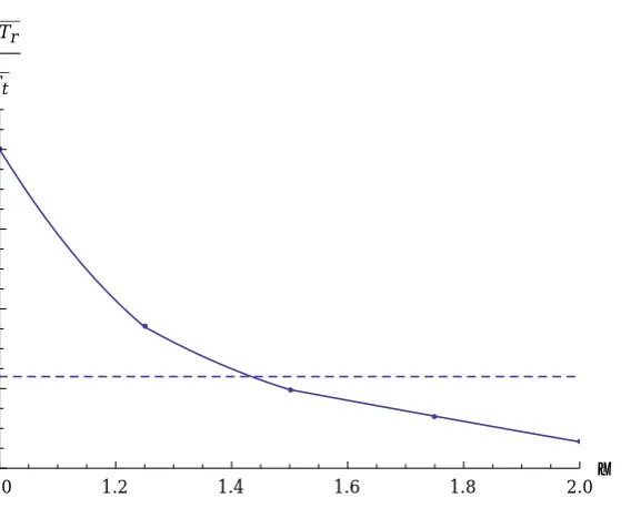 Figure 2.11: The dependence of 2T¯r/T¯t against the ξ of the model. The radial orbit instabilitycriteria of 2T¯r/T¯t ≈ 2.3 is marked with a dashed line for clarity