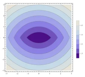 Figure 3.1: Example iso-potential contours of the potential described by Eq. 3.26 at a cross-section through z=0