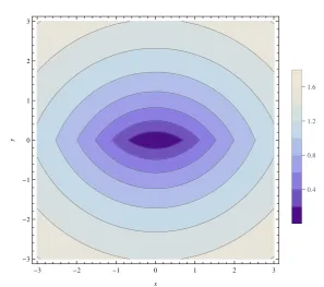 Figure 3.3: Example iso-potential contours of the potential described by Eq. 3.42 at a cross-section through z=0