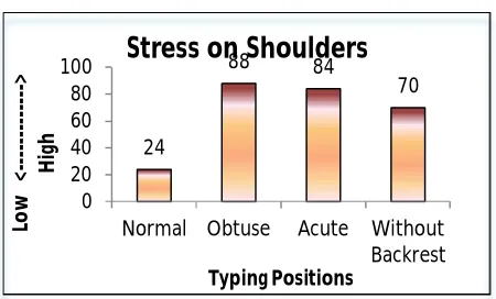 Fig 4.8: Effect of Screen distance on Net Speed. 