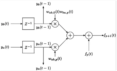Figure 3. Linear systolic array for forward processor 