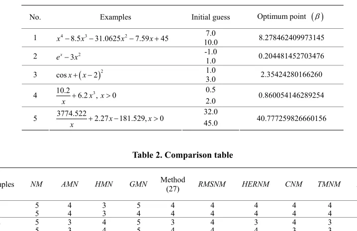 Table 1. Test problems 