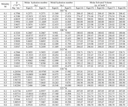 Table 1 – Values of adiabatic compressibility (β), molar hydration number (nh), molal hydration number (nh’), and molar solvated volume (φs) of aqueous DAP solution  