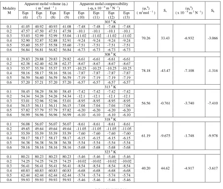 Table 2 - Values of apparent molal volume (0 K, 318 323 0kφk0), constants Sφv), apparent molal compressibility (vk and Sφ), Limiting apparent molal volume (v of aqueous Diammonium phosphate at 303 0 K, 308 0 K, 313 φ0), Limiting apparent molal compressibility (0 K, and  K 