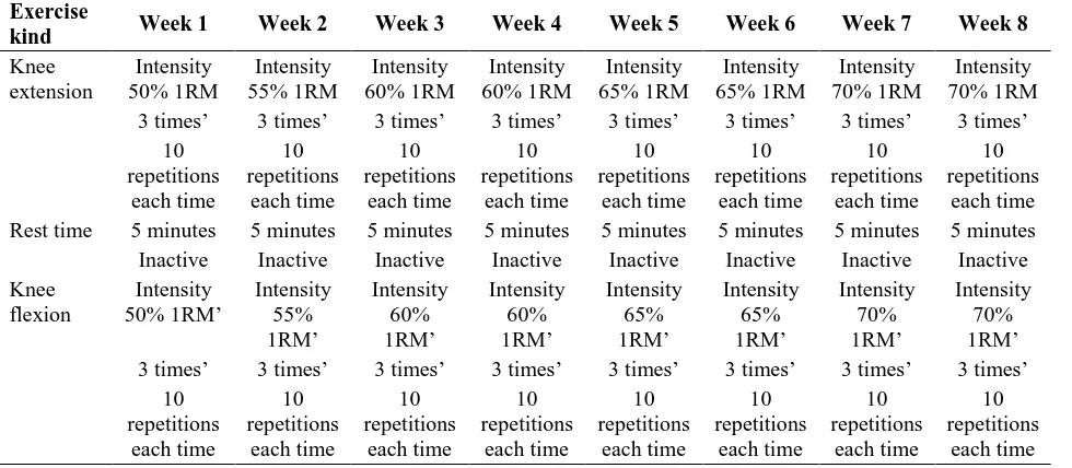 Table 2. Strength exercises model Exercise 