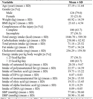 Table 1. Baseline characteristics and mean intake of dietary fats in participants with spinal cord injury (SCI) (n = 157) Variable Mean ± SD 