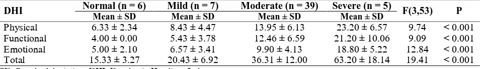 Table 3. Dysphagia Handicap Index (DHI) subscales and total DHI for the self-reported dysphagia severity scales Normal (n = 6) Mild (n = 7) Moderate (n = 39) Severe (n = 5) 